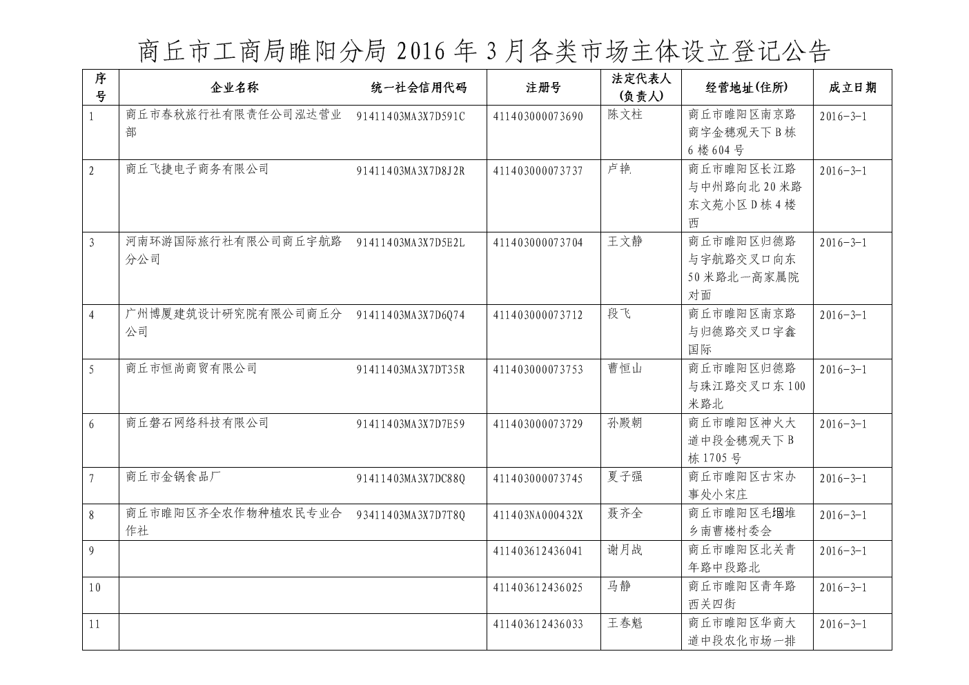 《商丘市工商局睢阳分局2016年3月各类市场主体设立登记公告》.doc